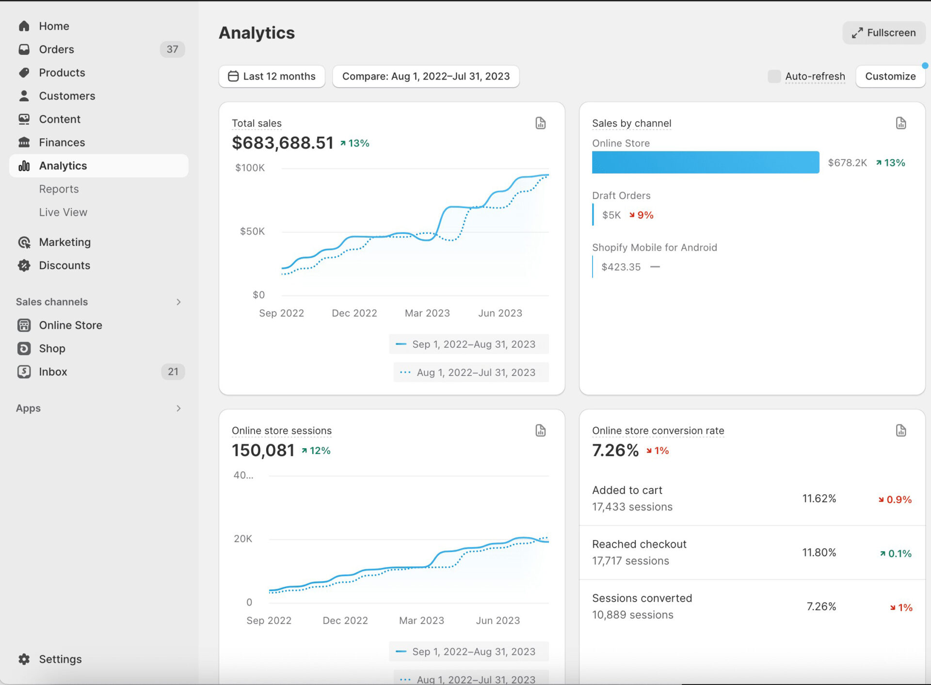 Generating $683,688 in Sales Through SEO